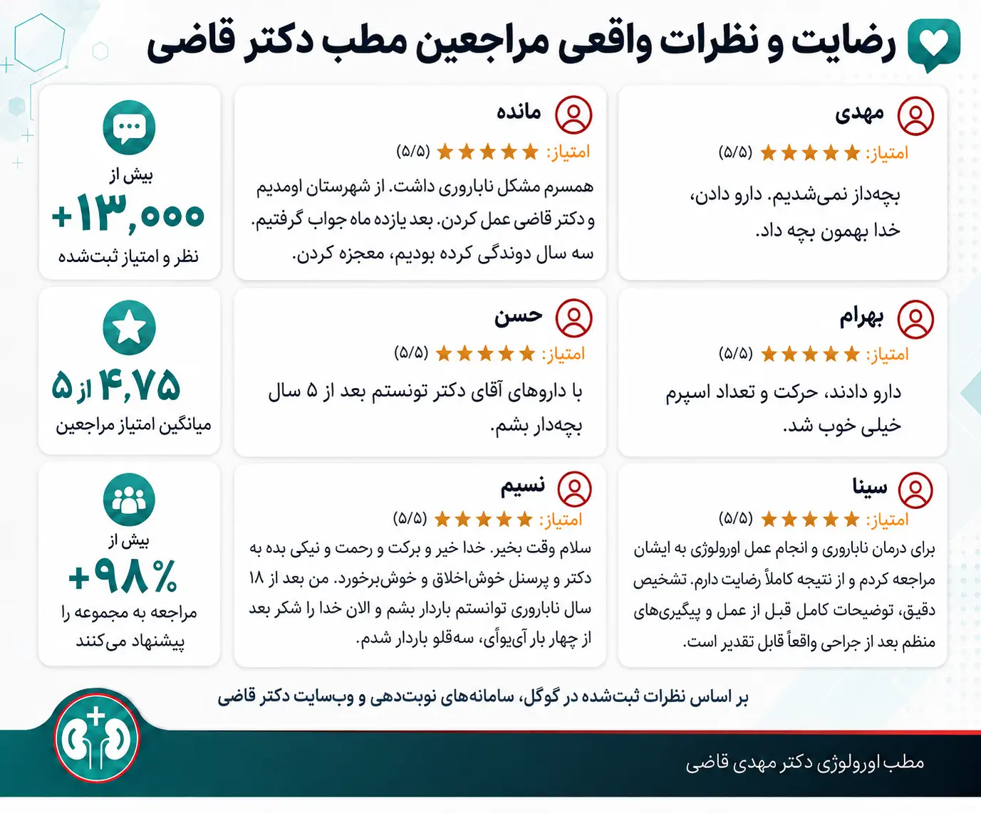 رضایت و نظرات واقعی بیماران ناباروری ساختمان اورولوژی دکتر قاضی