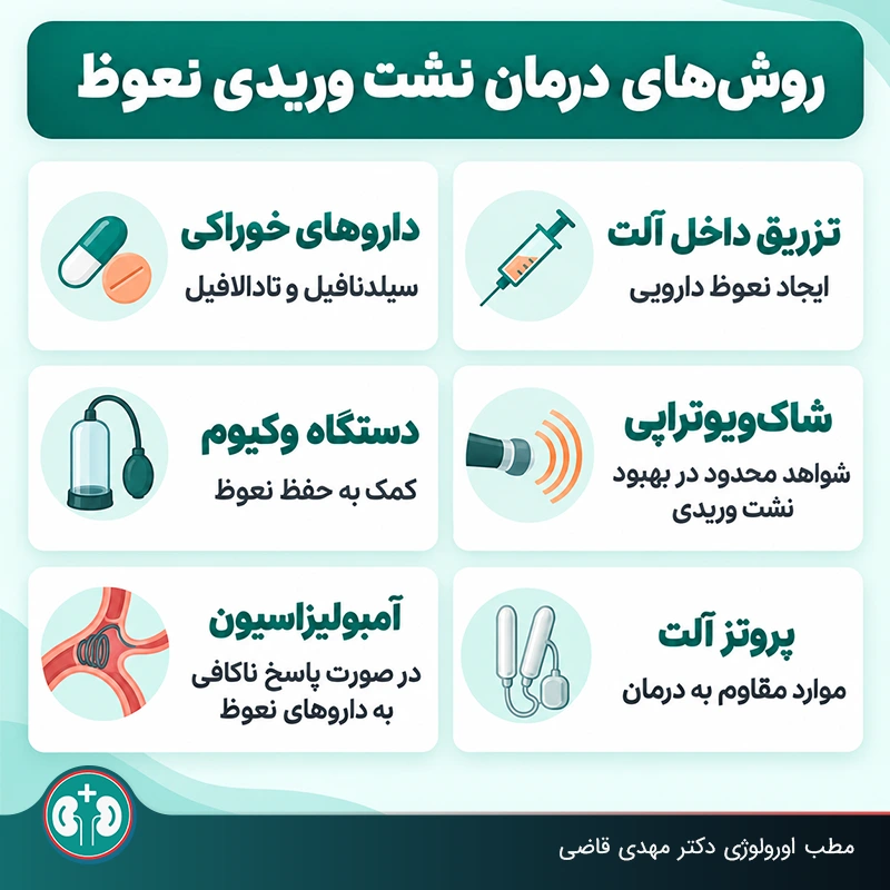 روش‌های درمان نشت وریدی نعوظ: تزریق داخل آلت، داروهای خوراکی، دستگاه وکیوم، شاک‌ویوتراپی، پروتز آلت، آمبولیزاسیون