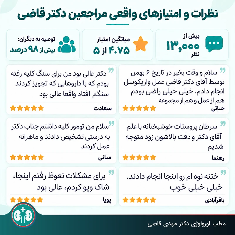 نظر و امتیاز مراجعهکنندههای اورولوژی در مطب دکتر مهدی قاضی