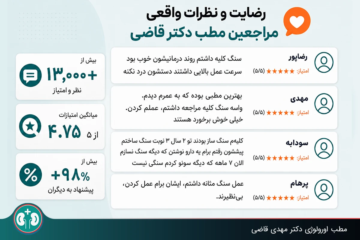 نظرات و امتیاز مراجعه‌کننده‌های مبتلا به سنگ‌کلیه دربارۀ ساختمان اورولوژی دکتر قاضی