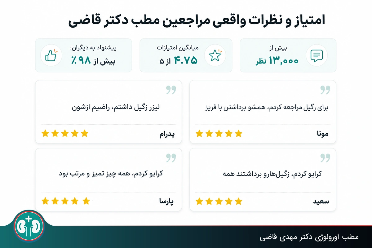 امتیاز و نظرات مراجعهکنندههای زگیل تناسلی ساختمان اورولوژی دکتر قاضی