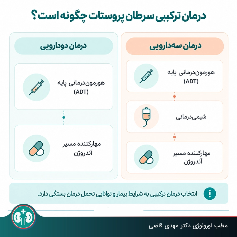 درمان ترکیبی سرطان پروستات متاستاتیک با چند دارو شامل درمان دو دارویی و سه دارویی