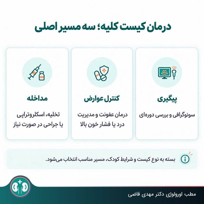پیگیری، دارو برای مدیریت عوارض و درصورت نیاز جراحی بریا مدیریت و درمان کیست کلیه در کودکان