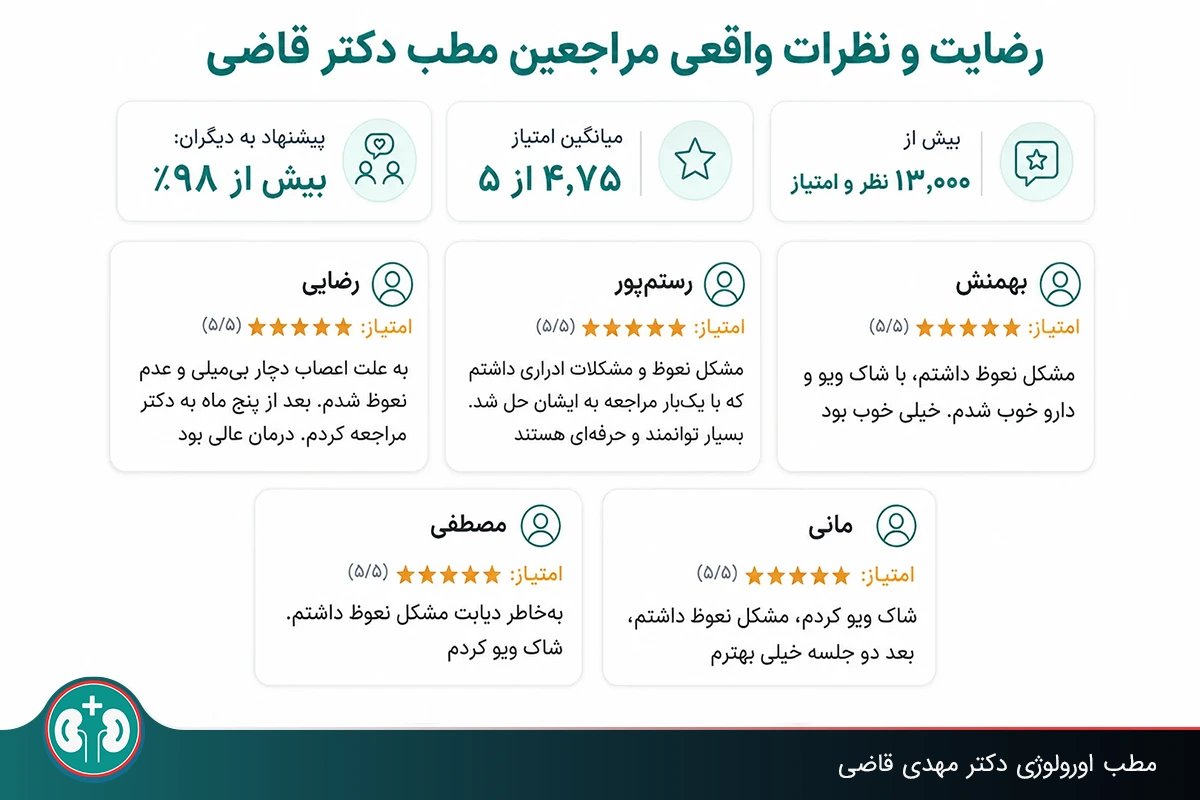 نظرات و امتیاز مراجعهکنندههای مبتلا به اختلالات جنسی دربارۀ ساختمان اورولوژی دکتر قاضی