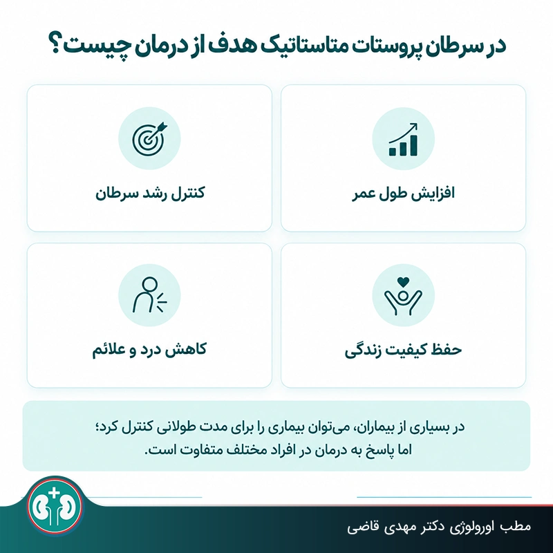 هدف از درمان در مرحلۀ پیشرفته سرطان پروستات (متاستاز) شامل کنترل رشد سرطان، افزایش طول عمر، کاهش علائم، پیشگیری از عوارض و حفظ کیفیت زندگی است.