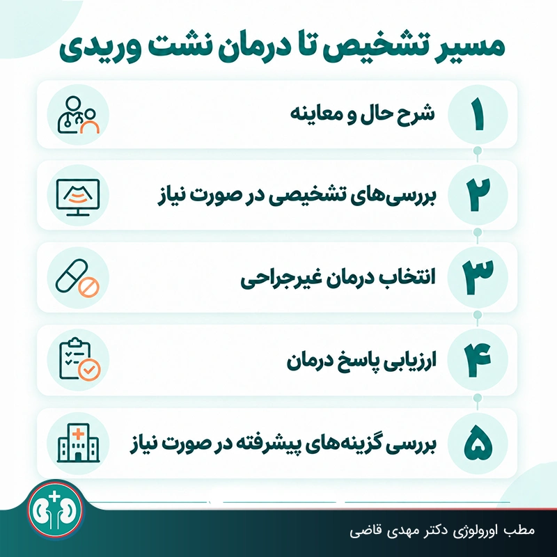 تشخیص قطعی نشت وریدی نعوظ و مراحل درمان