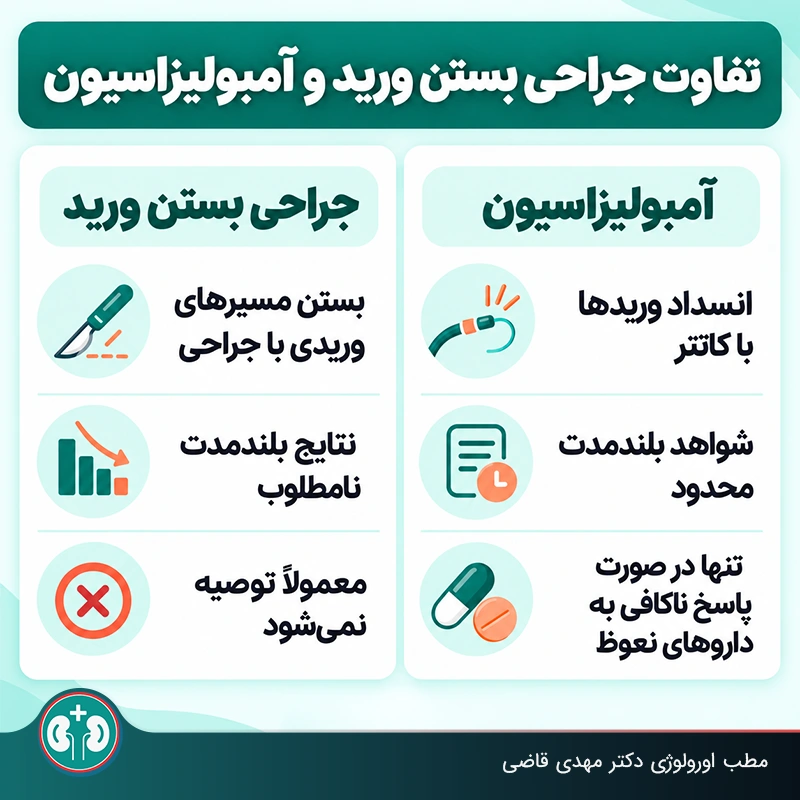 مقایسۀ آمبولیزاسیون و جراحی بستن ورید در درمان نشت وریدی نعوظ از نظر: ماندگاری، روش و رایج بودن